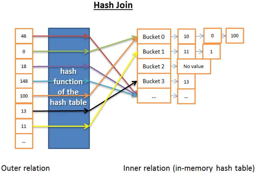 Access hash. Hash join. Hash таблица. Хеш таблица схема. MS SQL hash join.