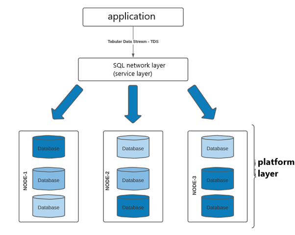 Azure SQL Database Architecture - Database Tutorials