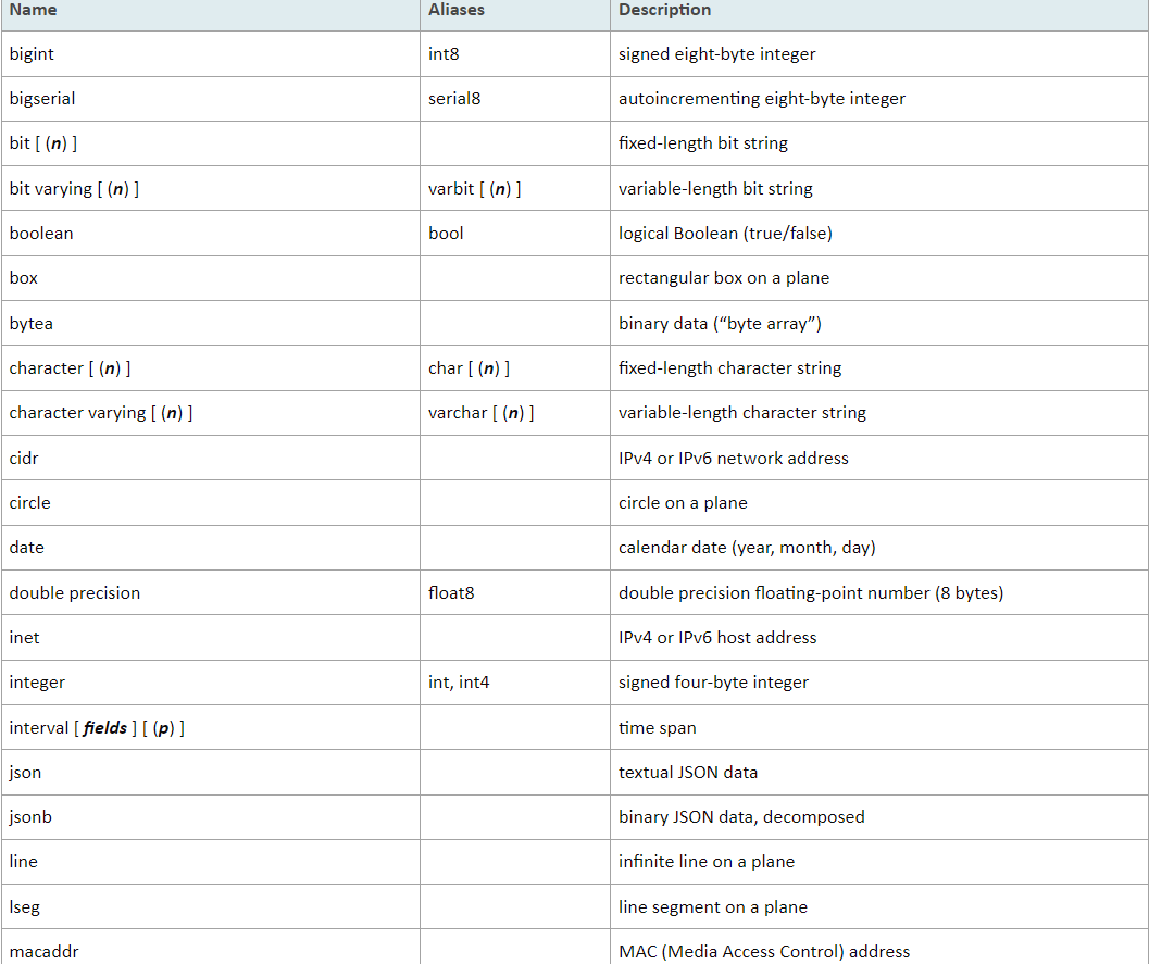 postgresql-data-types-database-tutorials